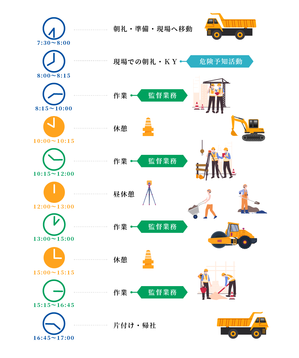 1日の業務の流れ